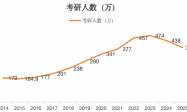 考研人数10年来第二次下降