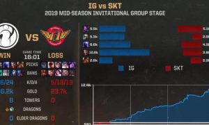 IG16分钟击败SKT从不加班 Khan：本可以15分钟投的
