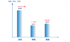 BBA集体失守中国市场