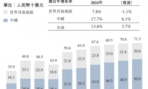 力积存储冲击IPO，3年累计亏损4.9亿元，部分产品价格大幅下滑