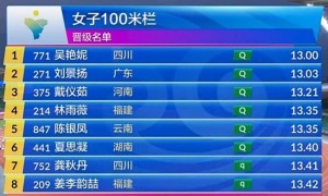 原创 
            全国田径锦标赛：吴艳妮13秒00头名晋级，决赛将战林雨薇夏思凝