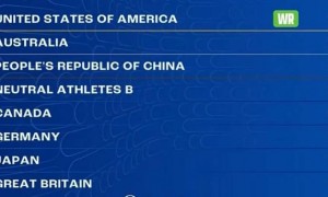 原创 
            世锦赛4×100混合泳接力：中国队铜牌收官，美国队破世界纪录