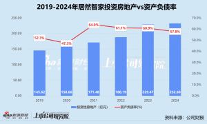 家居卖场年报 | 居然智家归母净利润创新低 高价收购商誉减值计提超13亿