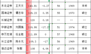 券商CFO盘点：中信证券财务负责人张皓成2024最惨CFO，年薪从526万降至146万降幅69%