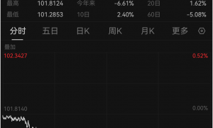 英伟达大涨！黄仁勋：向沙特出口1.8万块顶级芯片