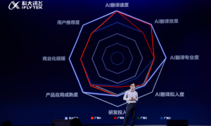 科大讯飞:AI同传技术重大升级,翻译技术评估八项第一