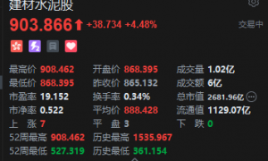 港股建材水泥股盘中走强 中国建材涨超6%